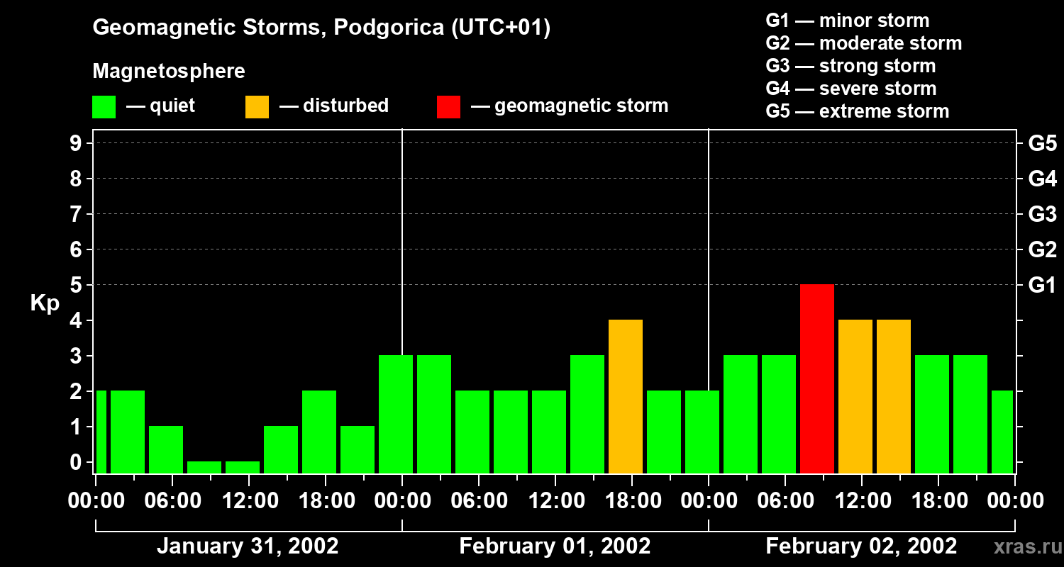 Changes in the geomagnetic index Kp