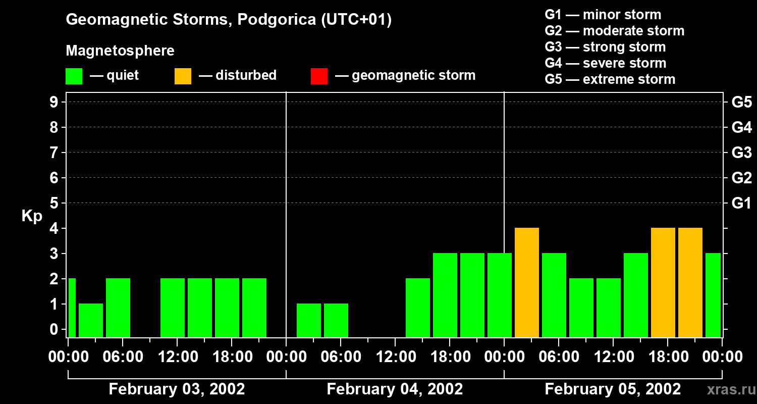 Changes in the geomagnetic index Kp