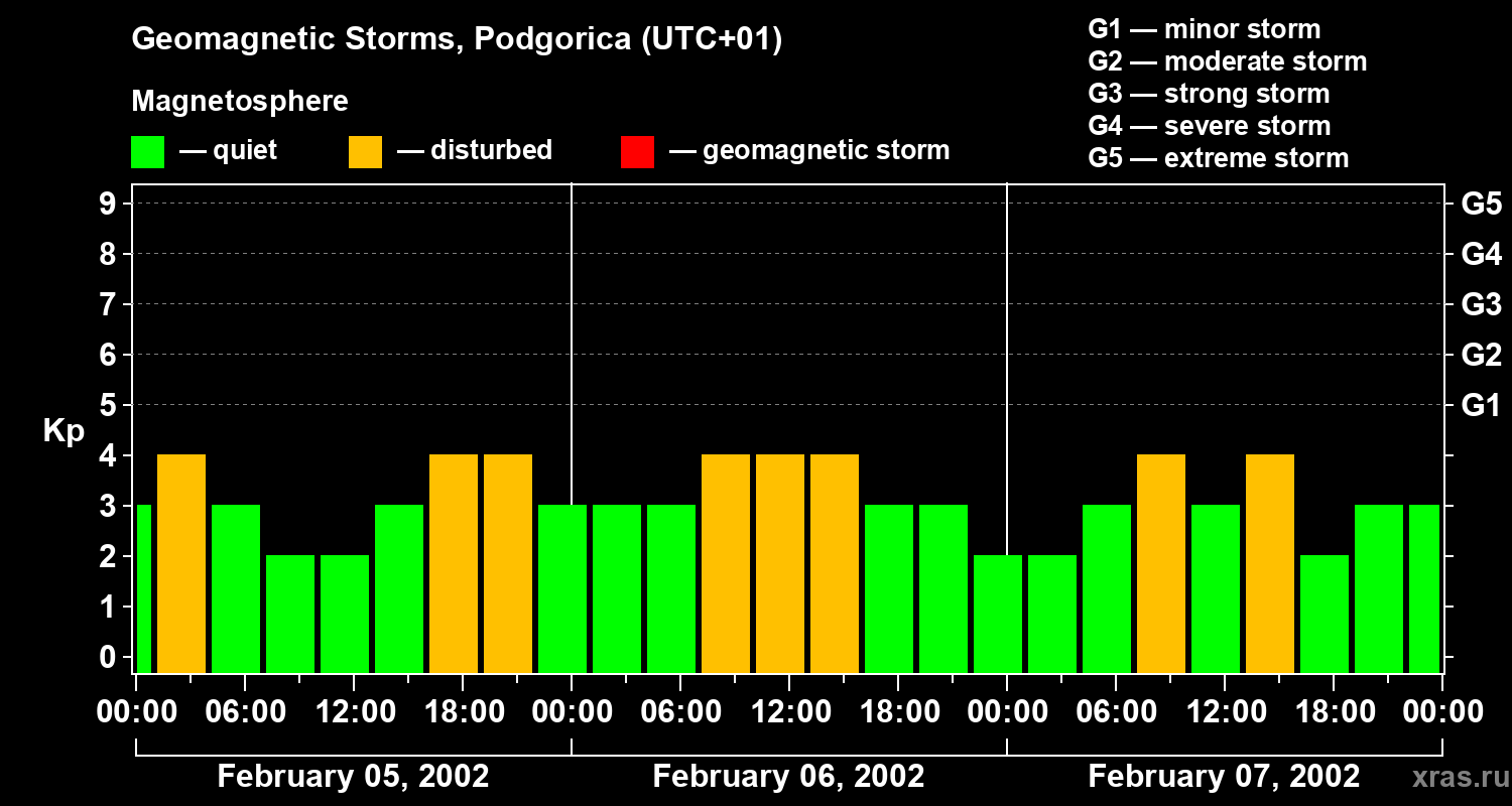 Changes in the geomagnetic index Kp