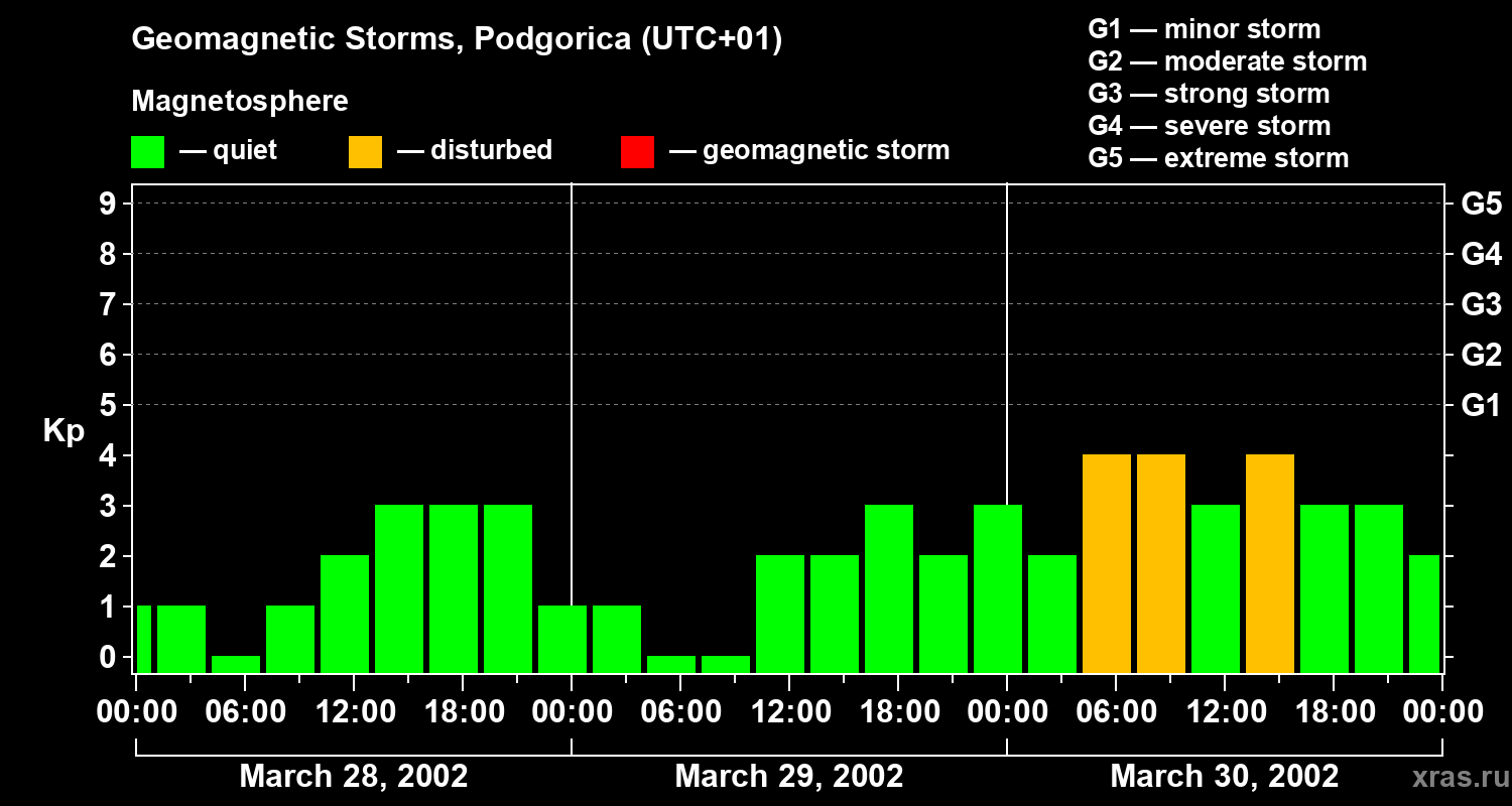 Changes in the geomagnetic index Kp
