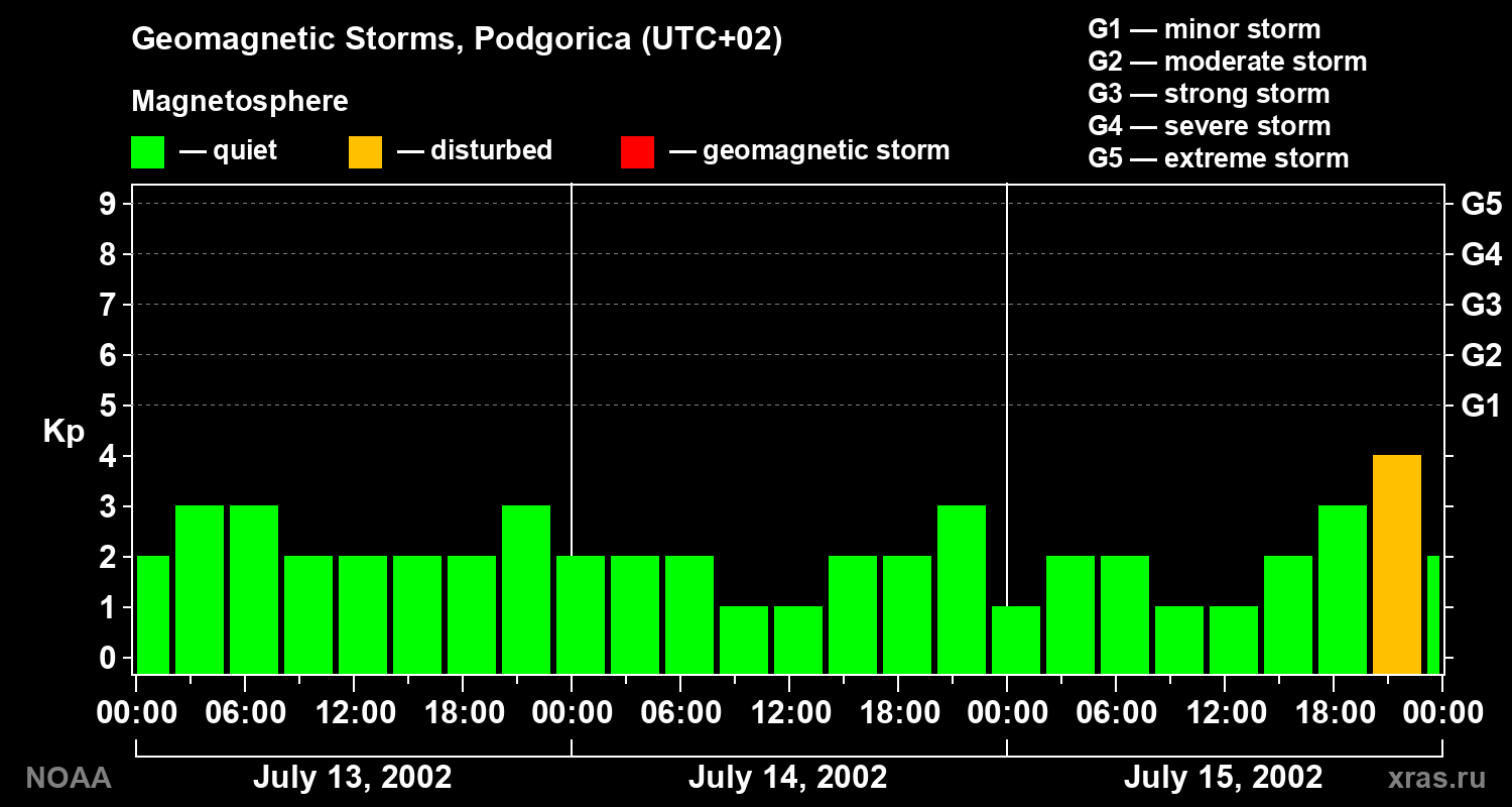 Changes in the geomagnetic index Kp