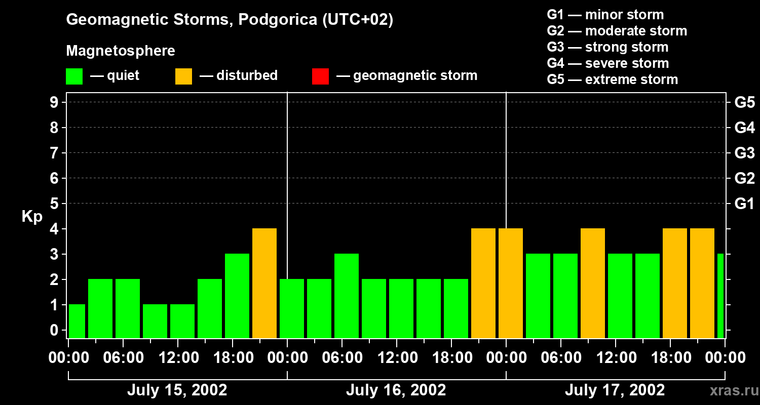 Changes in the geomagnetic index Kp