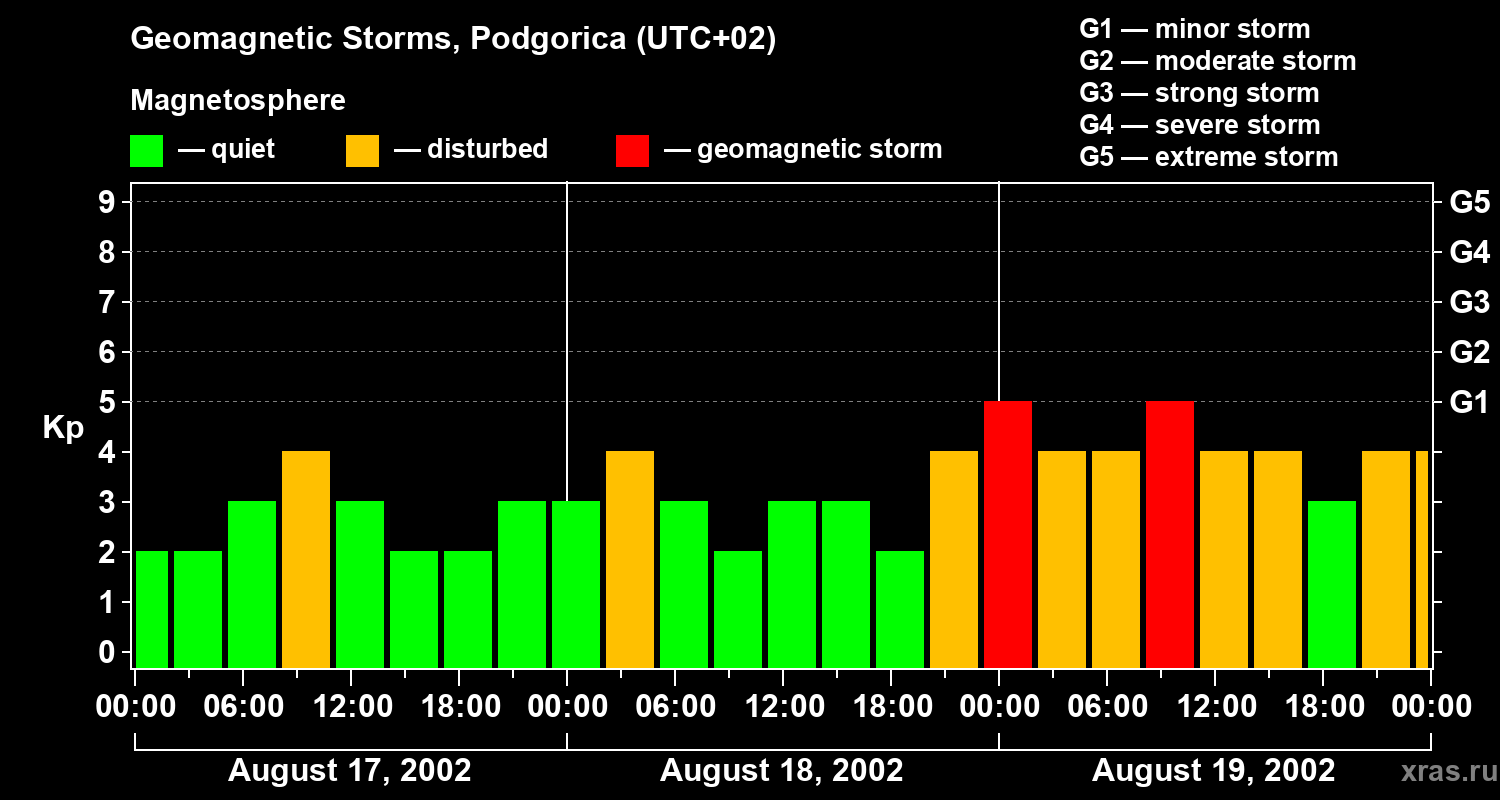 Changes in the geomagnetic index Kp