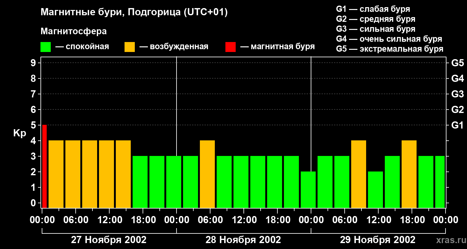 Изменения геомагнитного индекса Kp