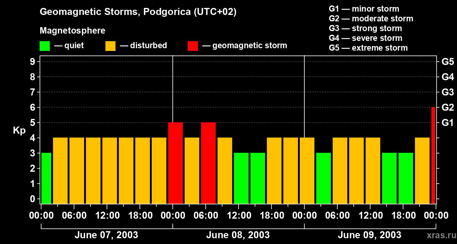 Changes in the geomagnetic index Kp