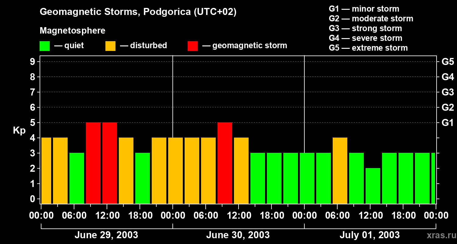 Changes in the geomagnetic index Kp