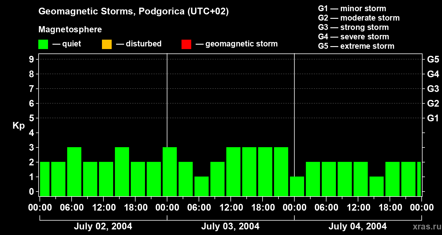 Changes in the geomagnetic index Kp