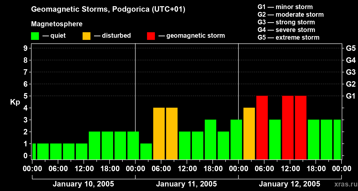 Changes in the geomagnetic index Kp