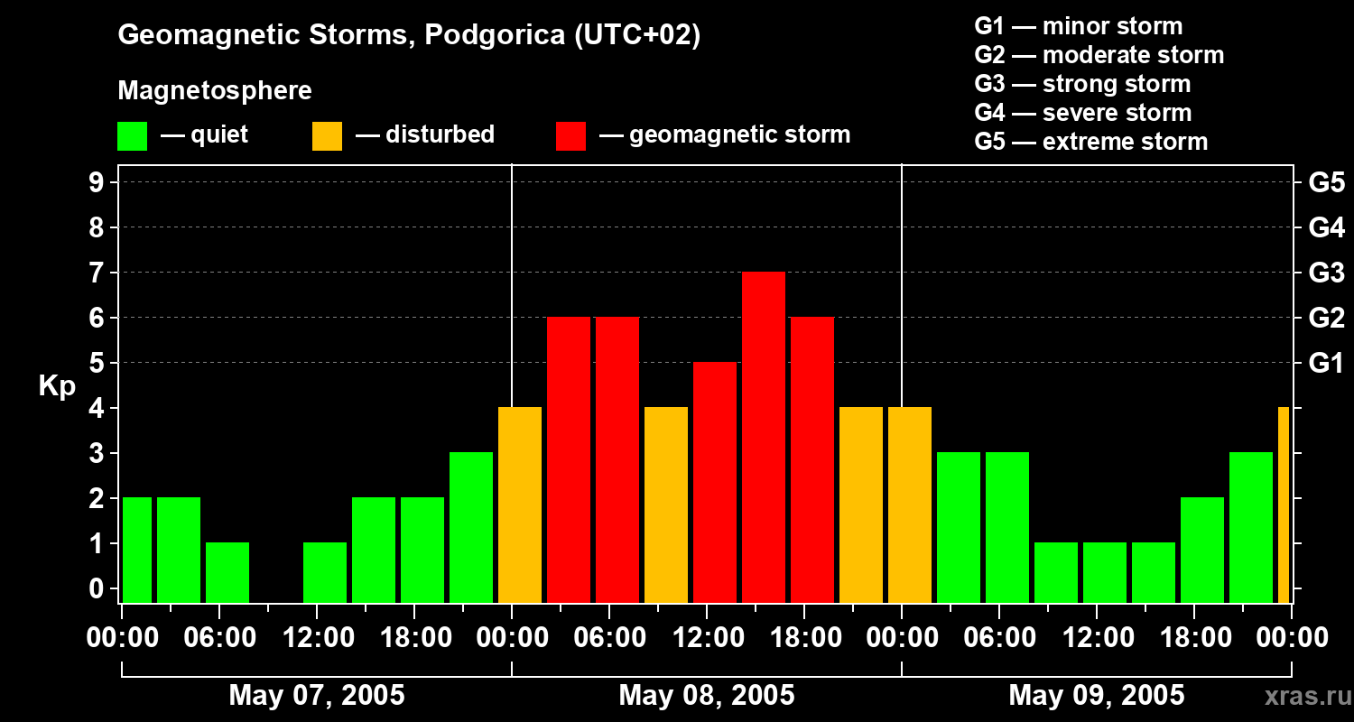Changes in the geomagnetic index Kp