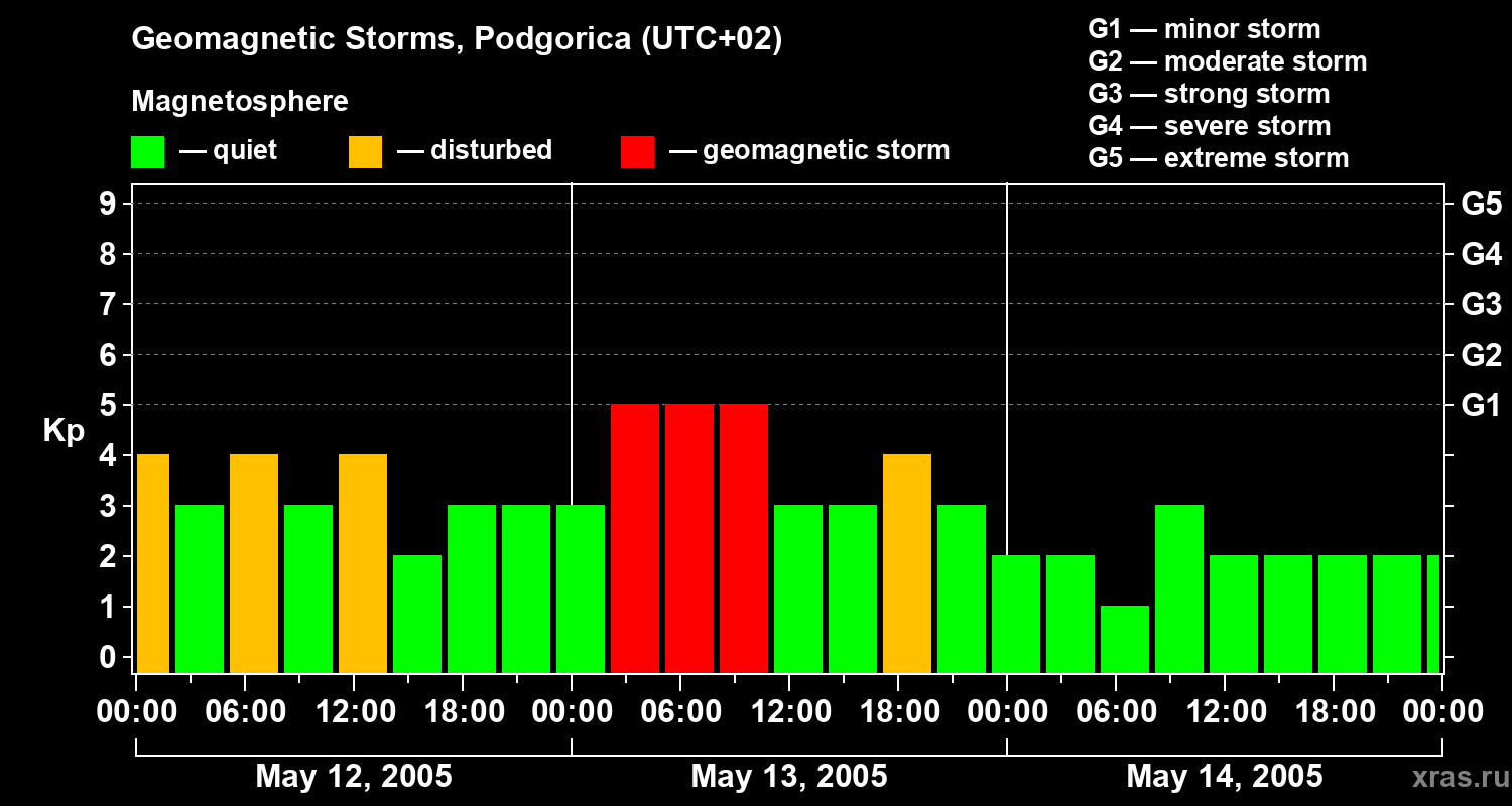 Changes in the geomagnetic index Kp