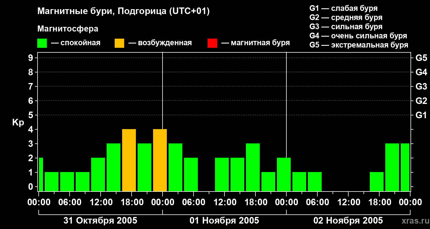 Изменения геомагнитного индекса Kp