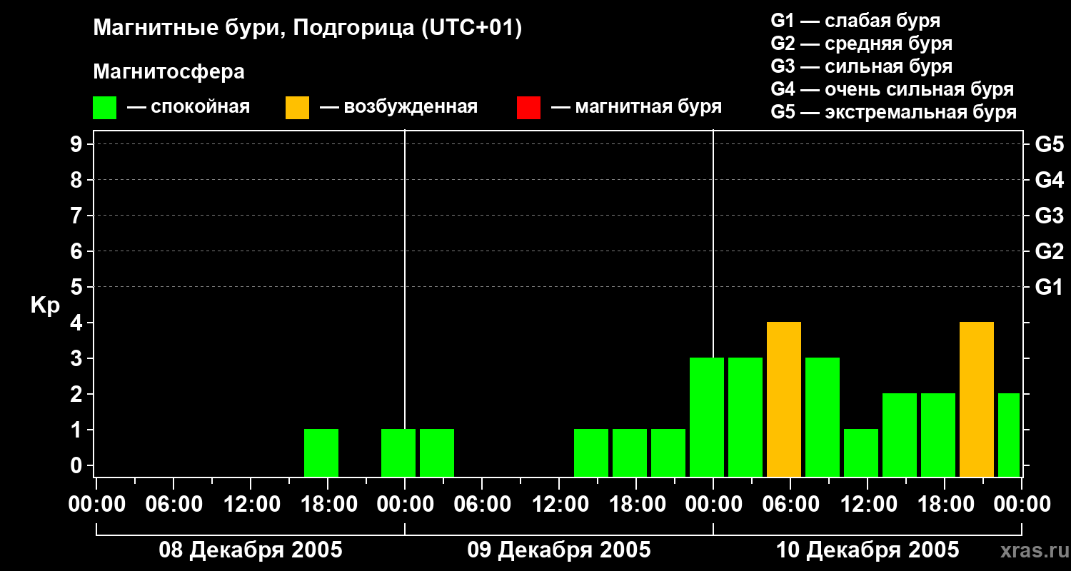 Изменения геомагнитного индекса Kp
