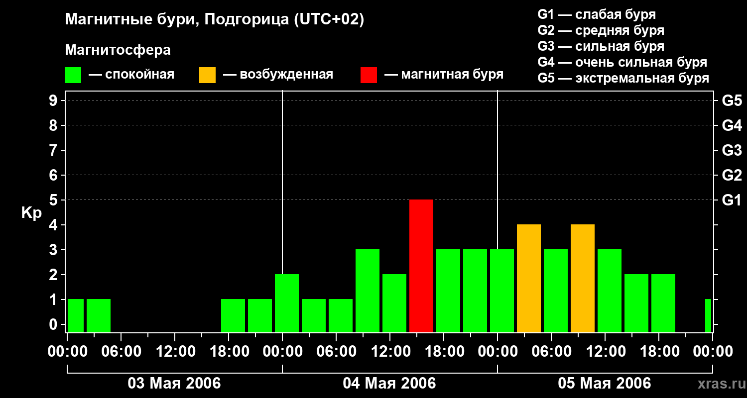 Изменения геомагнитного индекса Kp