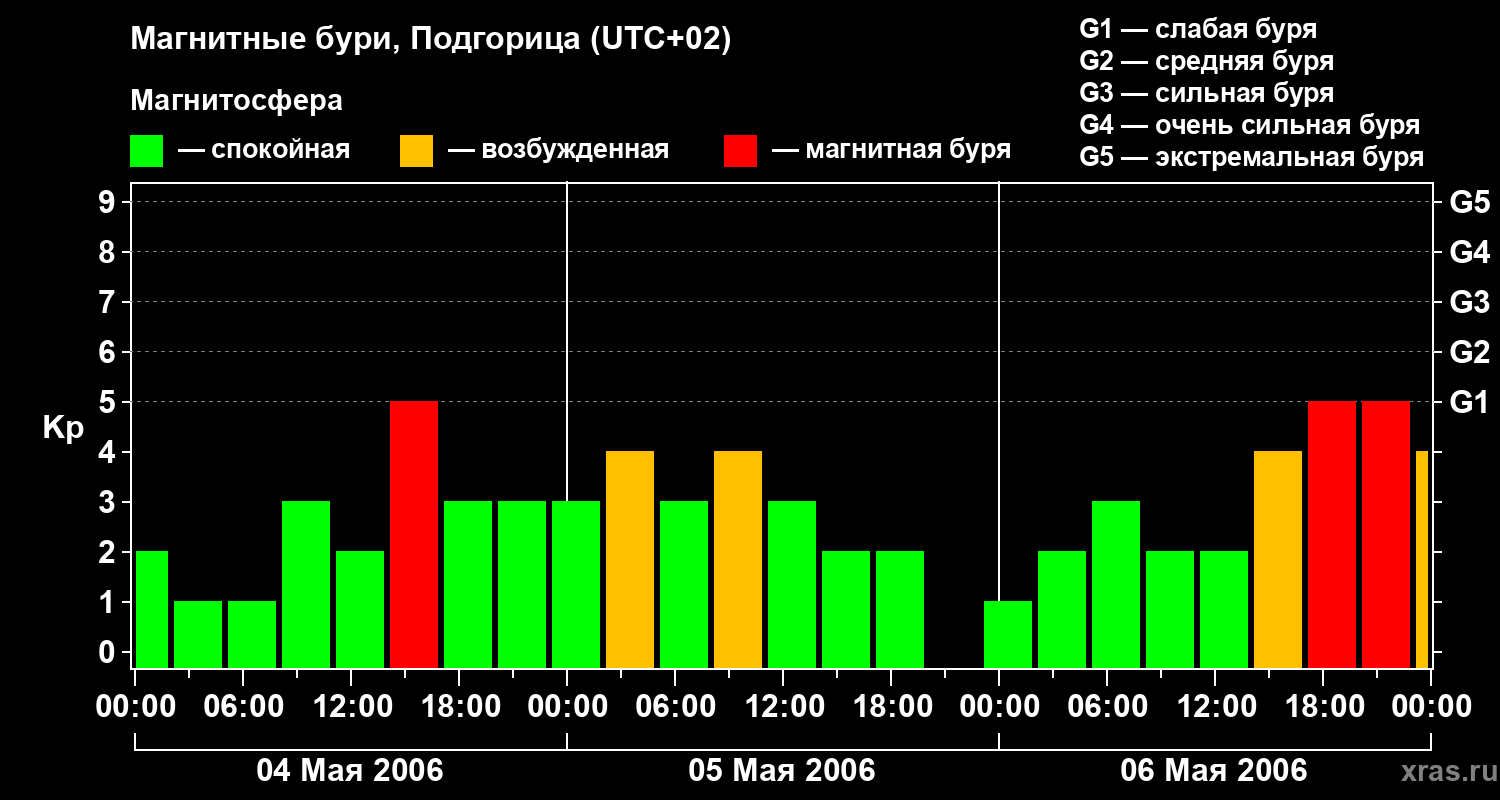 Изменения геомагнитного индекса Kp