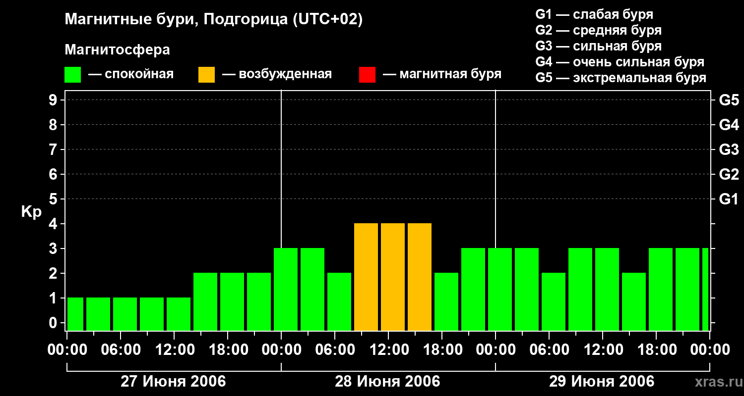 Изменения геомагнитного индекса Kp
