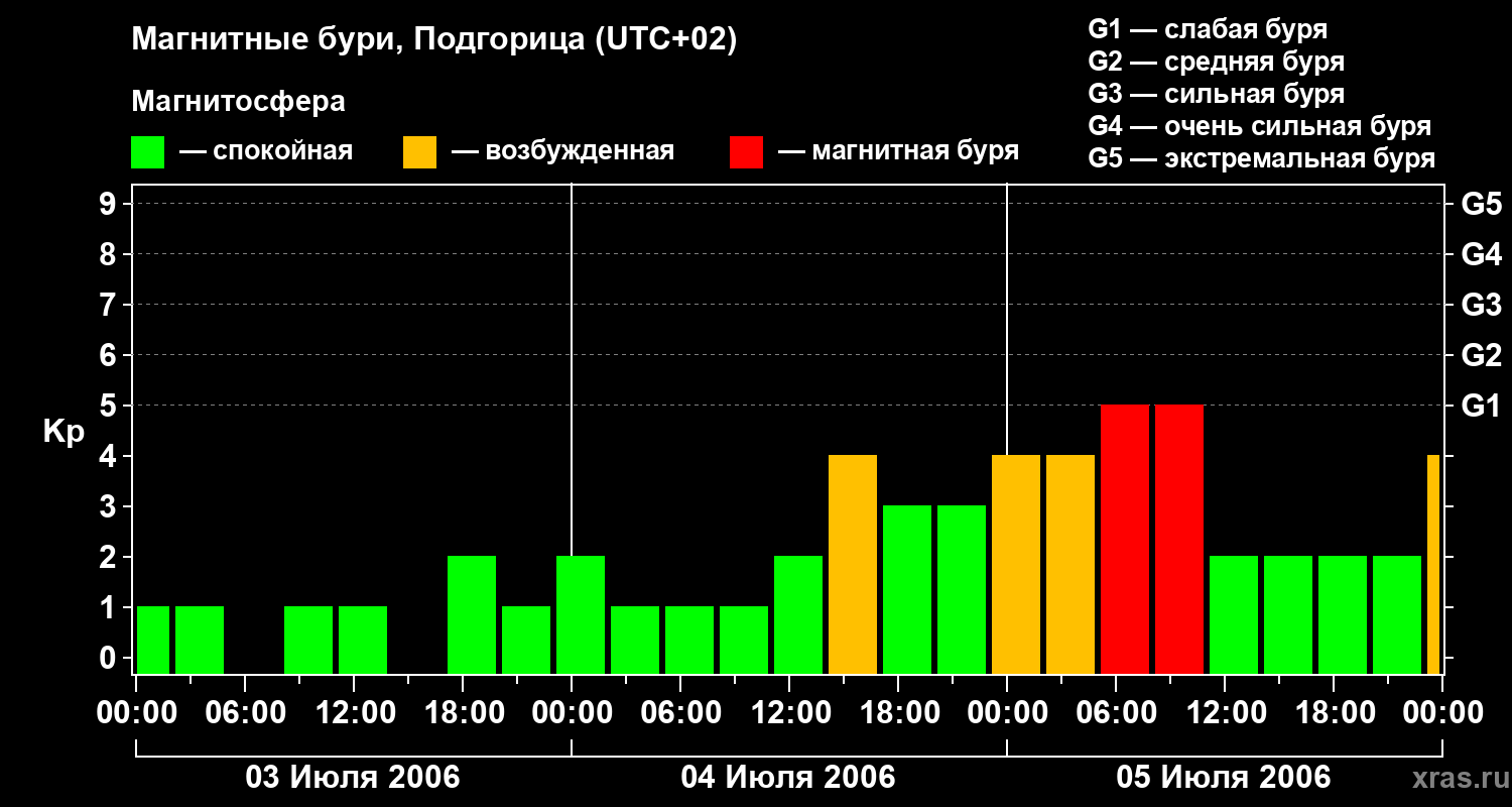 Изменения геомагнитного индекса Kp