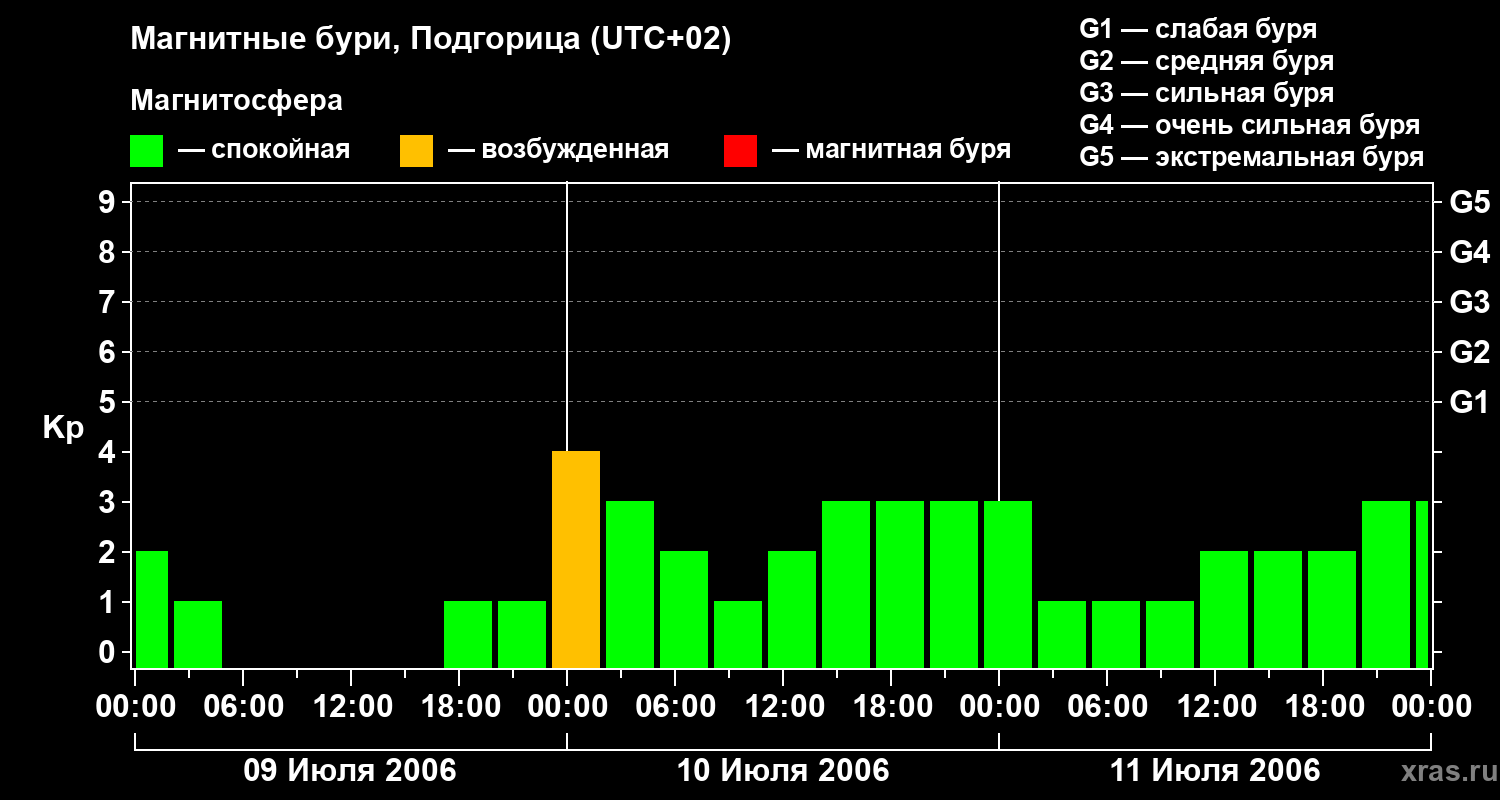 Изменения геомагнитного индекса Kp