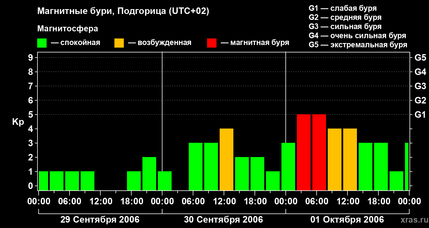 Изменения геомагнитного индекса Kp