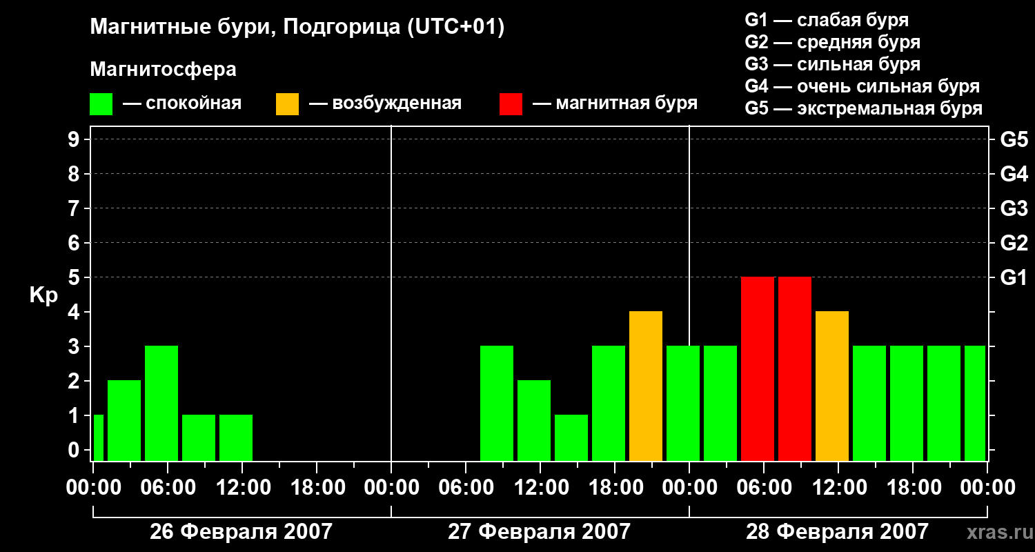 Изменения геомагнитного индекса Kp