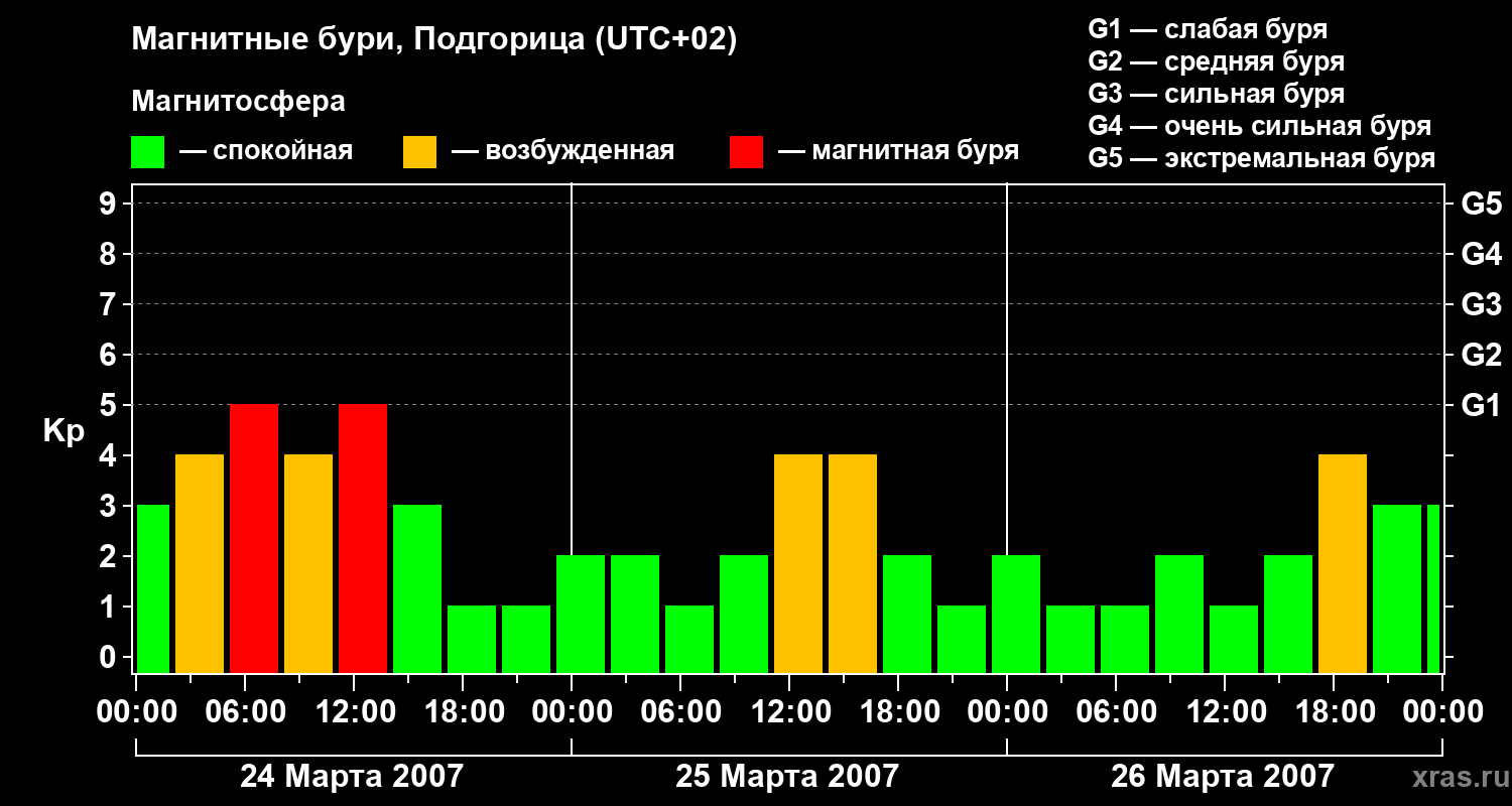Изменения геомагнитного индекса Kp