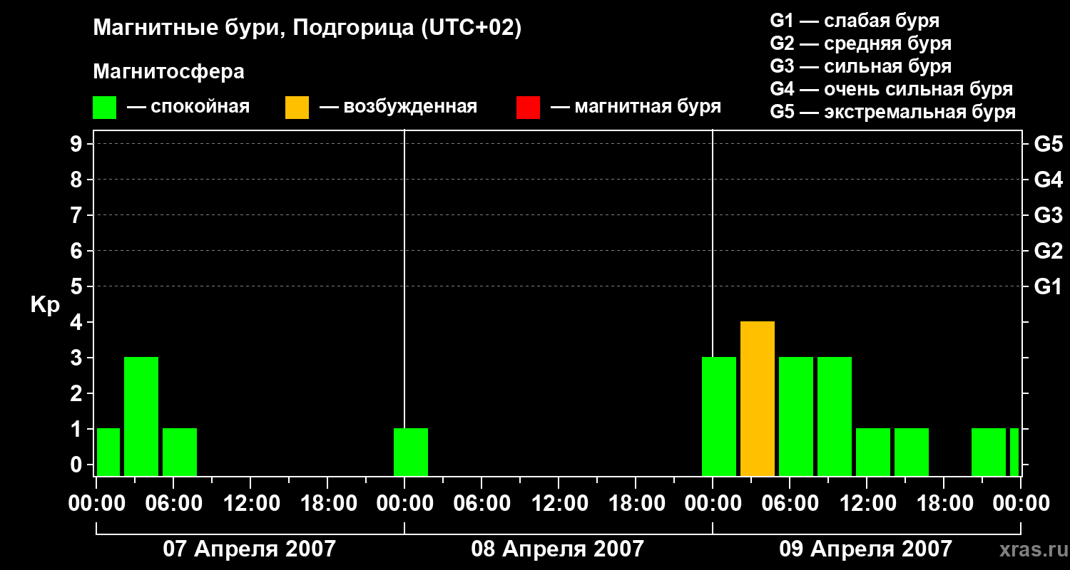 Изменения геомагнитного индекса Kp