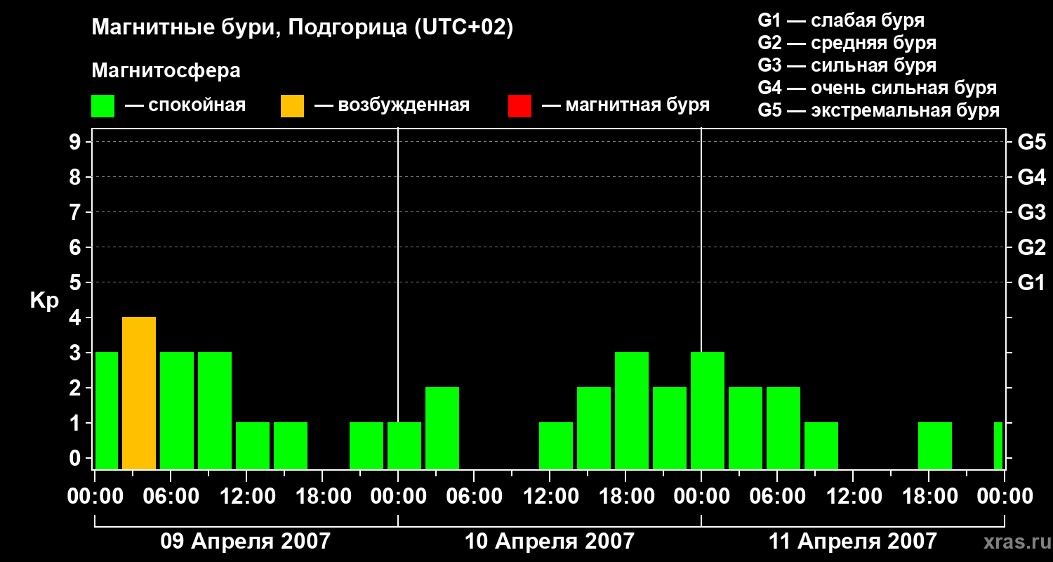 Изменения геомагнитного индекса Kp