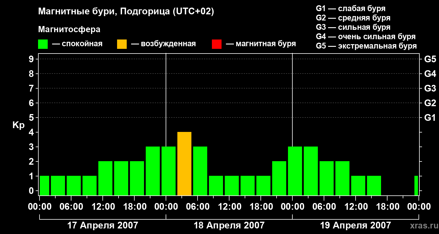 Изменения геомагнитного индекса Kp