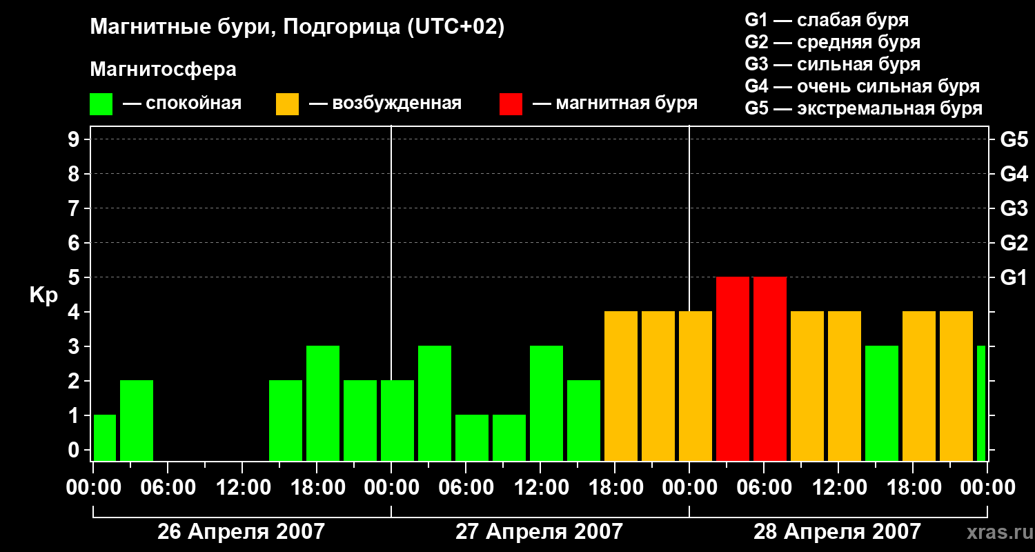 Изменения геомагнитного индекса Kp