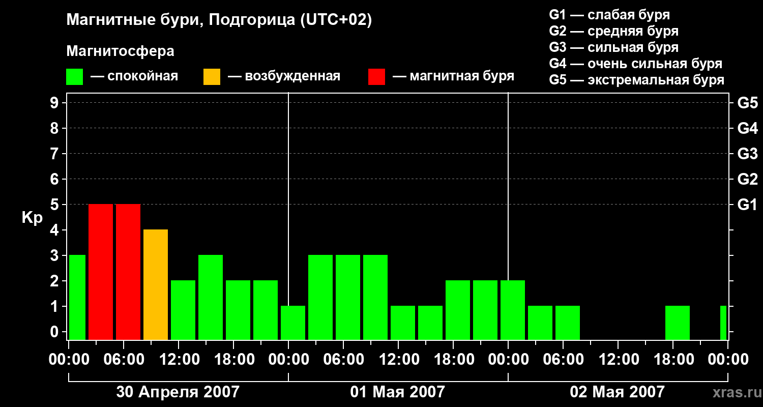 Изменения геомагнитного индекса Kp
