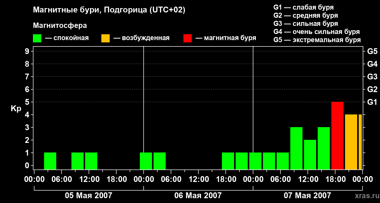 Изменения геомагнитного индекса Kp