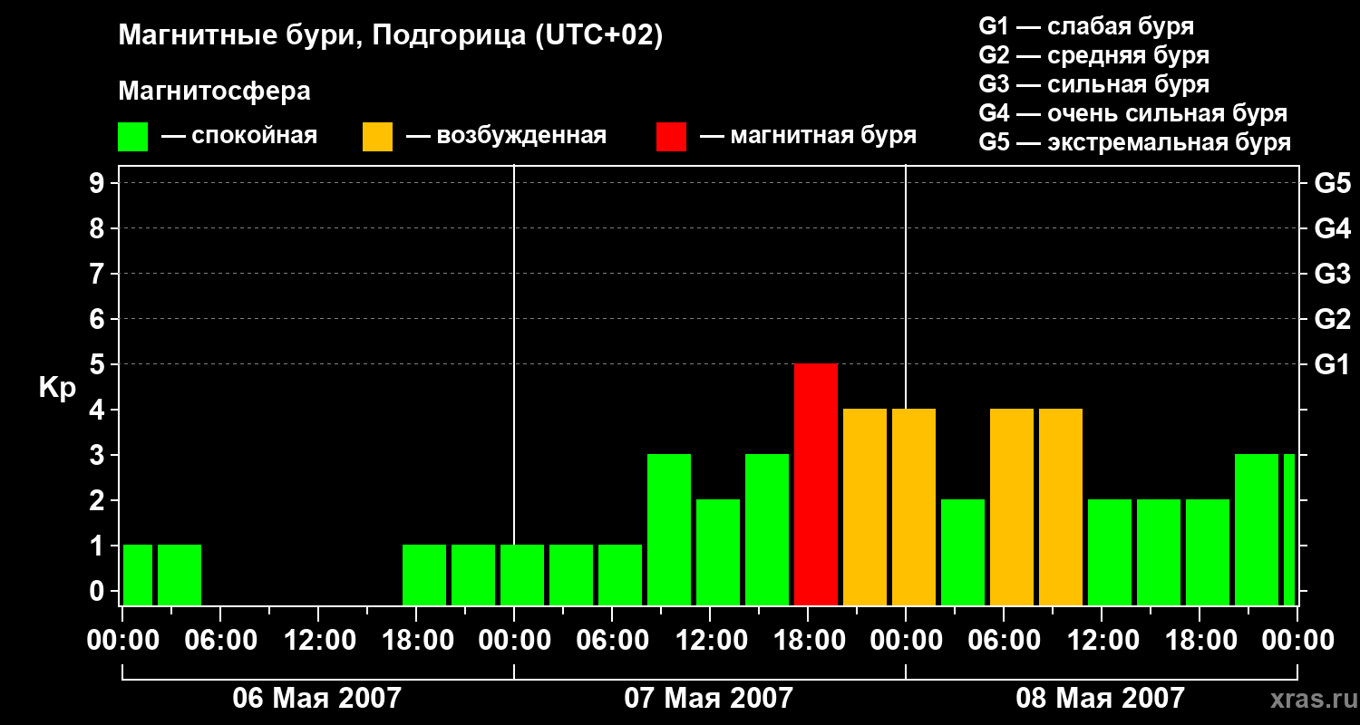 Изменения геомагнитного индекса Kp