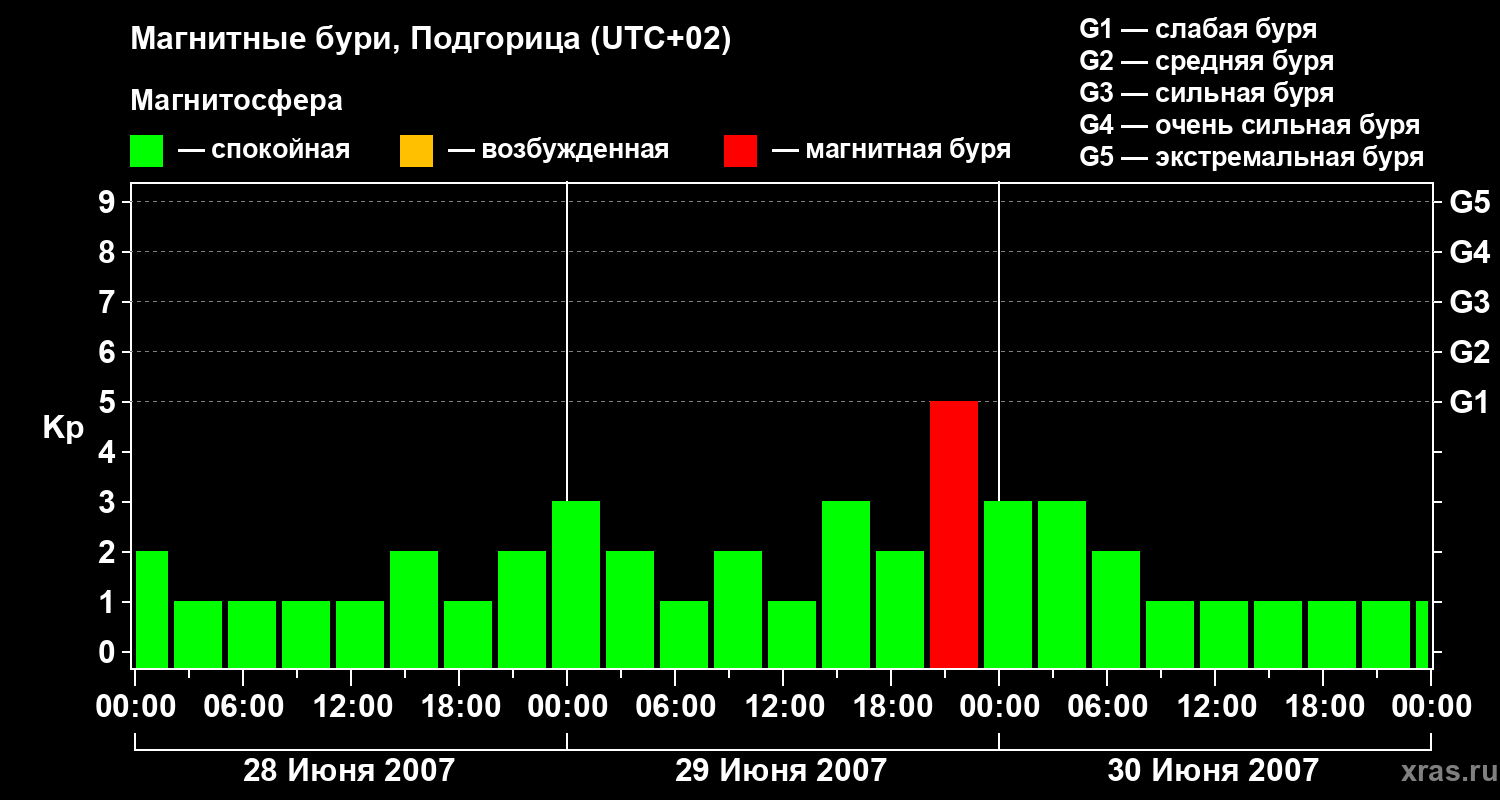 Изменения геомагнитного индекса Kp