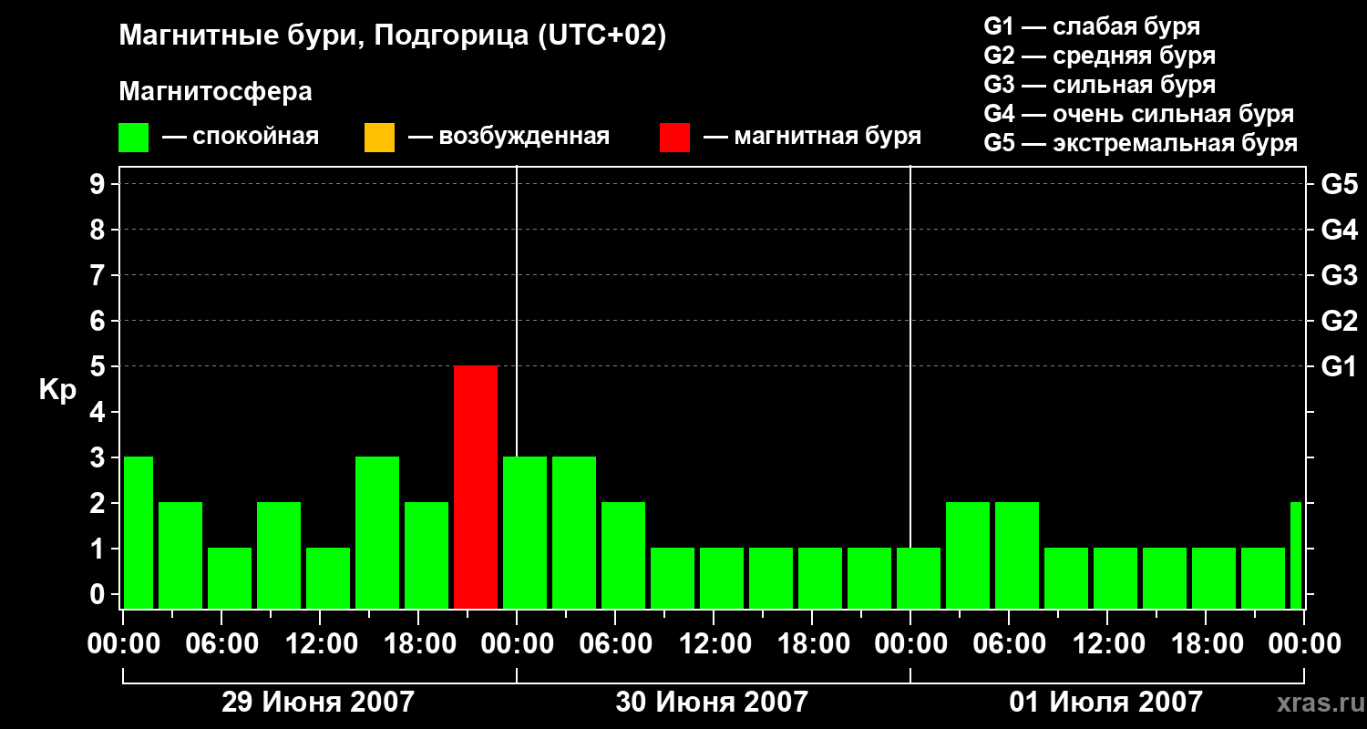 Изменения геомагнитного индекса Kp