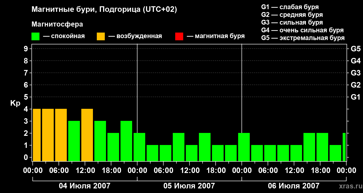 Изменения геомагнитного индекса Kp