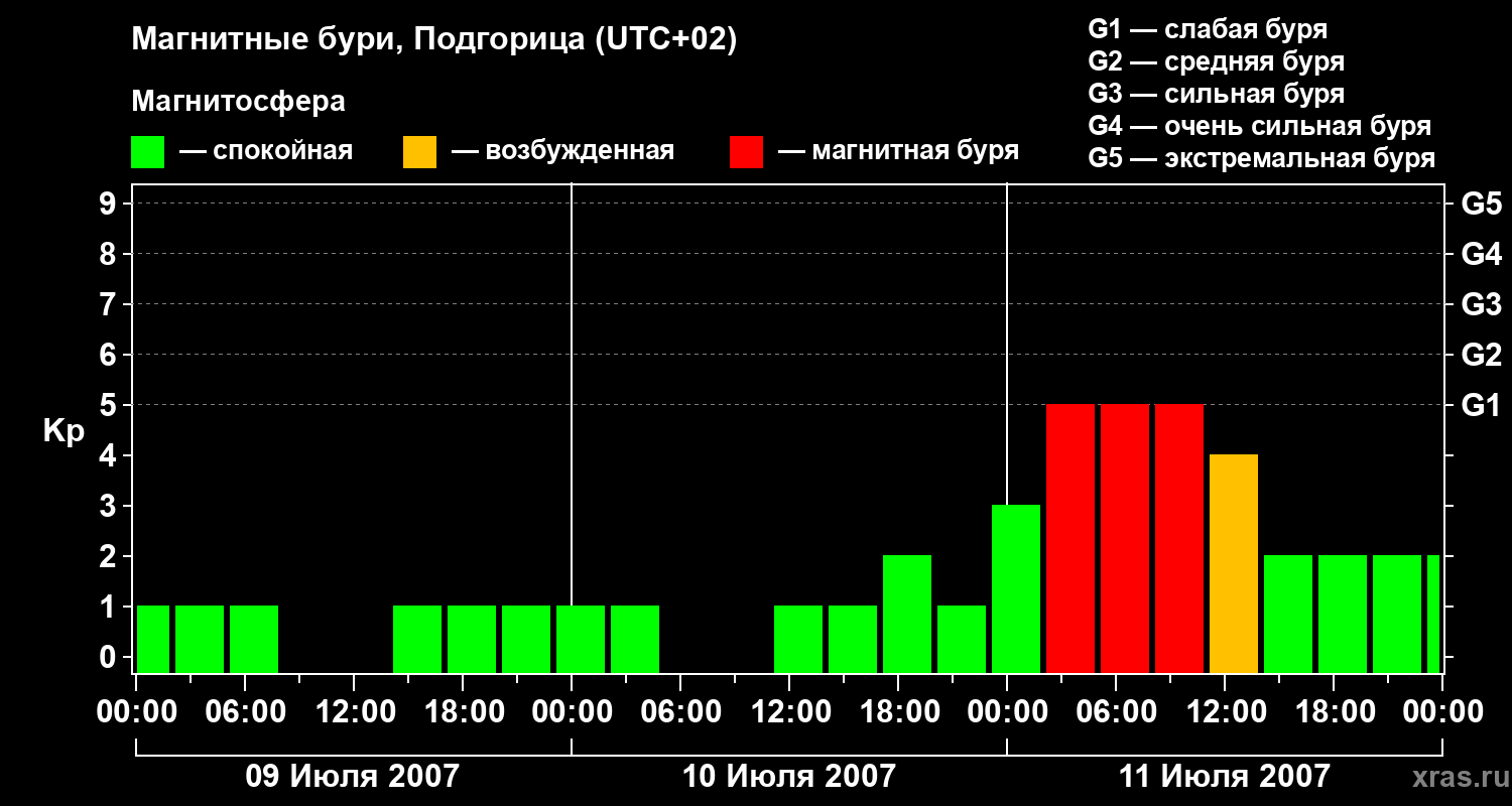 Изменения геомагнитного индекса Kp