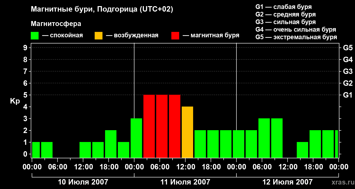 Изменения геомагнитного индекса Kp