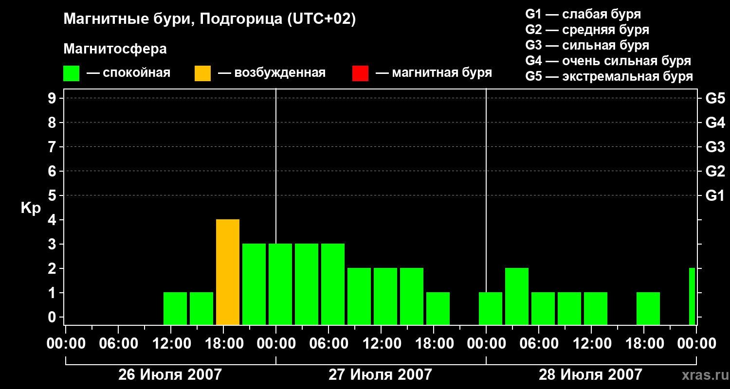 Изменения геомагнитного индекса Kp