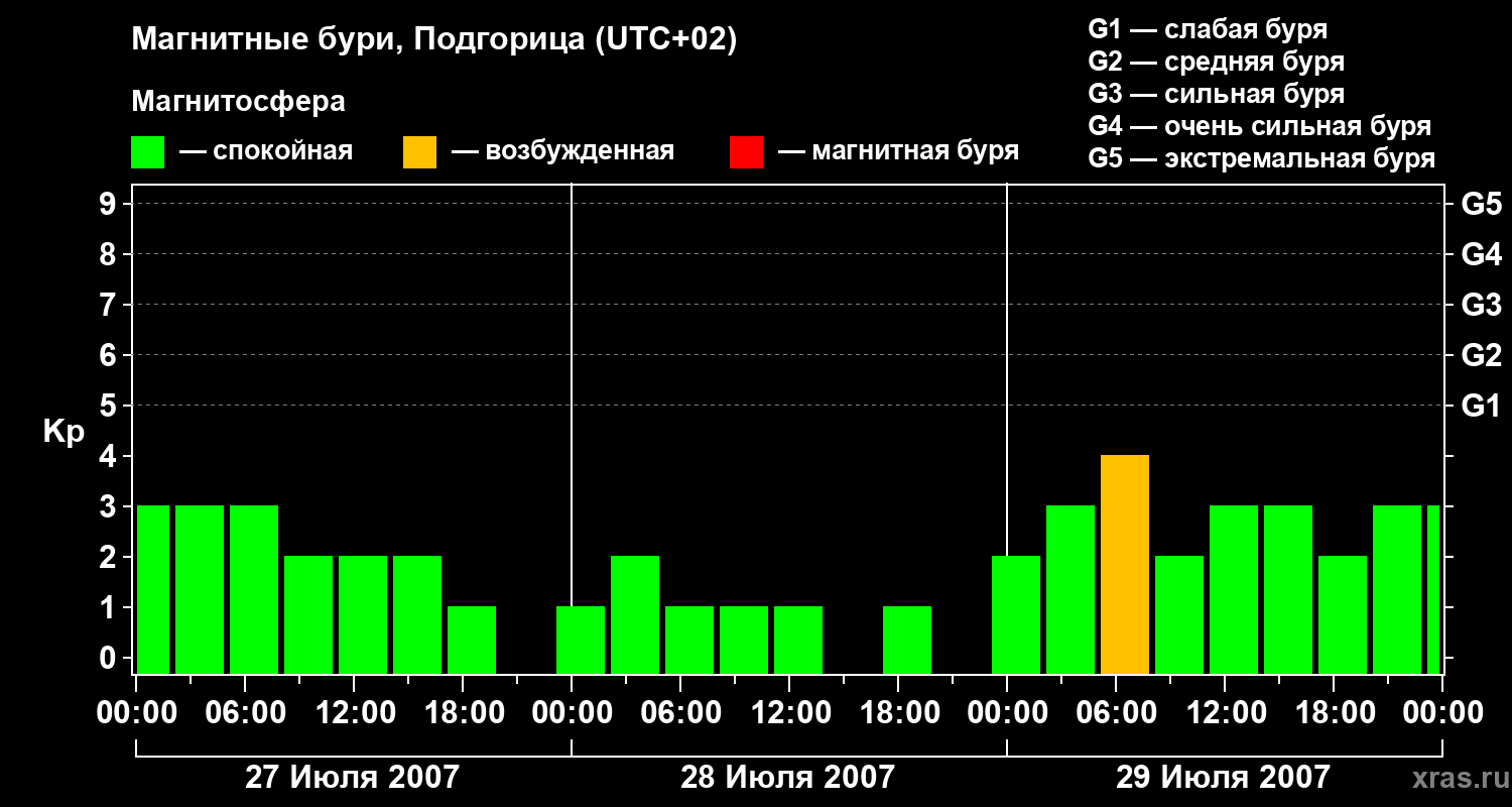 Изменения геомагнитного индекса Kp