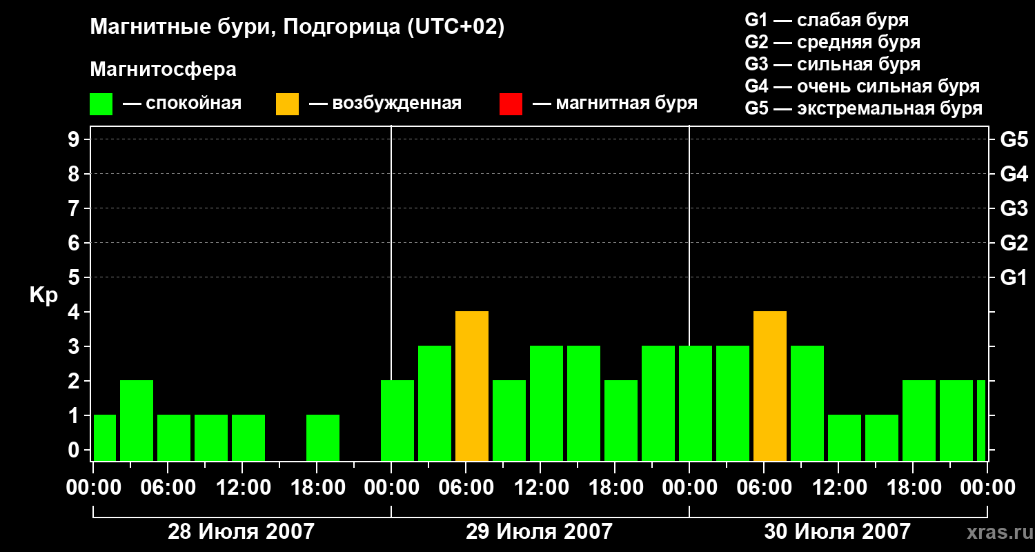 Изменения геомагнитного индекса Kp