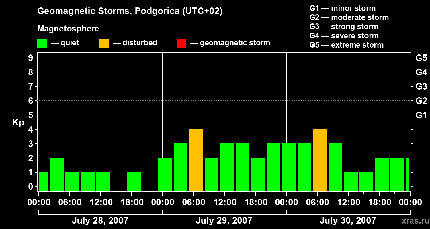 Changes in the geomagnetic index Kp