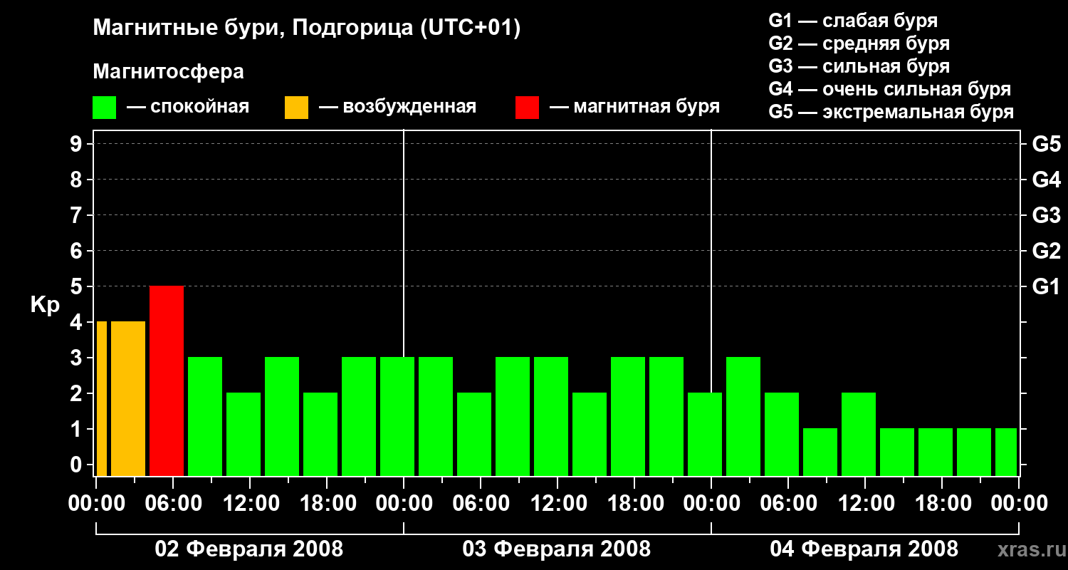 Изменения геомагнитного индекса Kp
