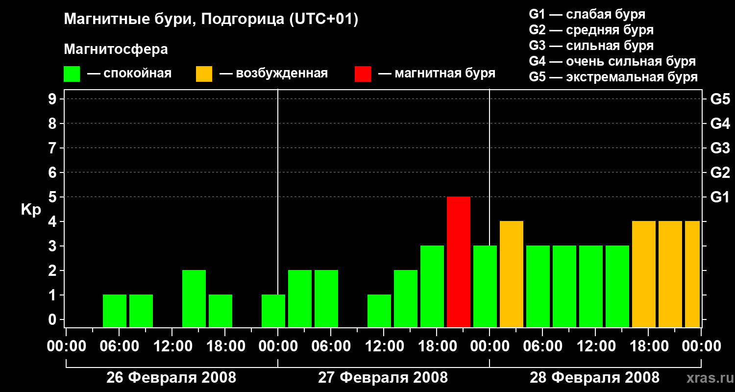 Изменения геомагнитного индекса Kp