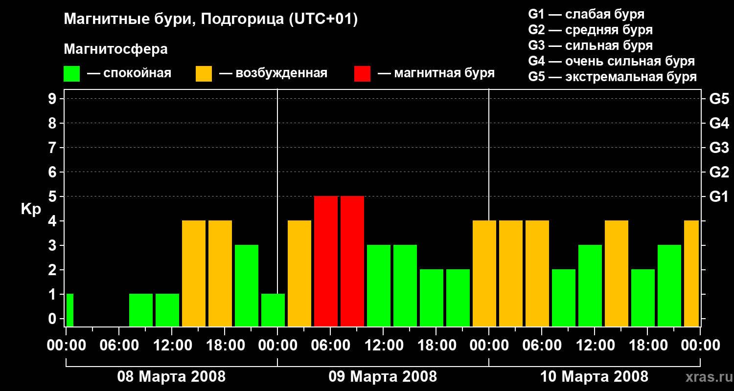 Изменения геомагнитного индекса Kp