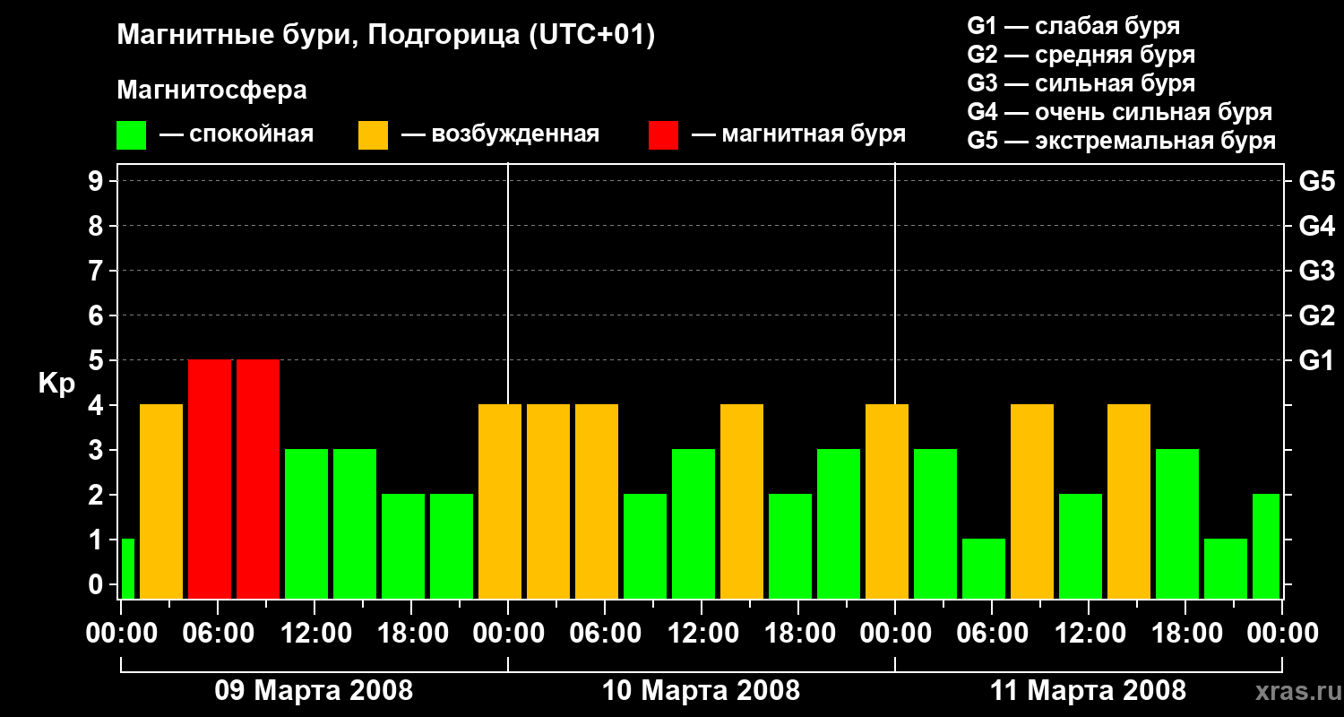Изменения геомагнитного индекса Kp