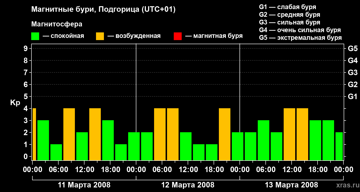 Изменения геомагнитного индекса Kp