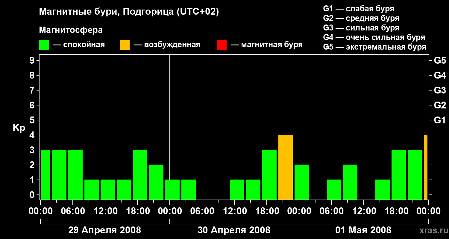 Изменения геомагнитного индекса Kp