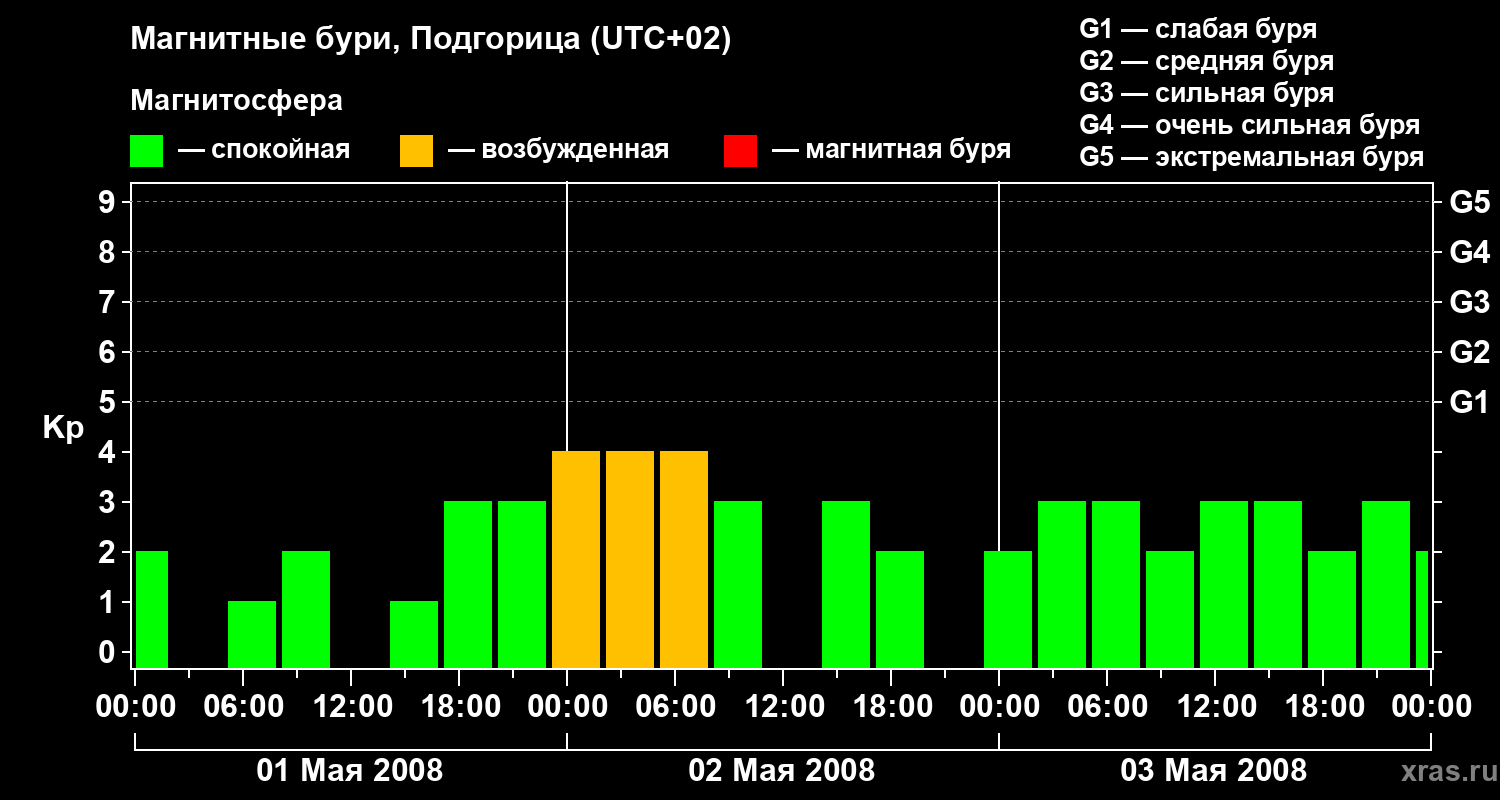 Изменения геомагнитного индекса Kp