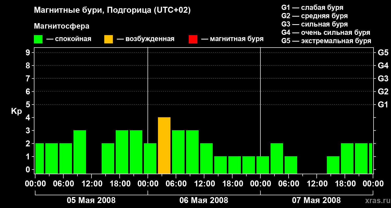 Изменения геомагнитного индекса Kp