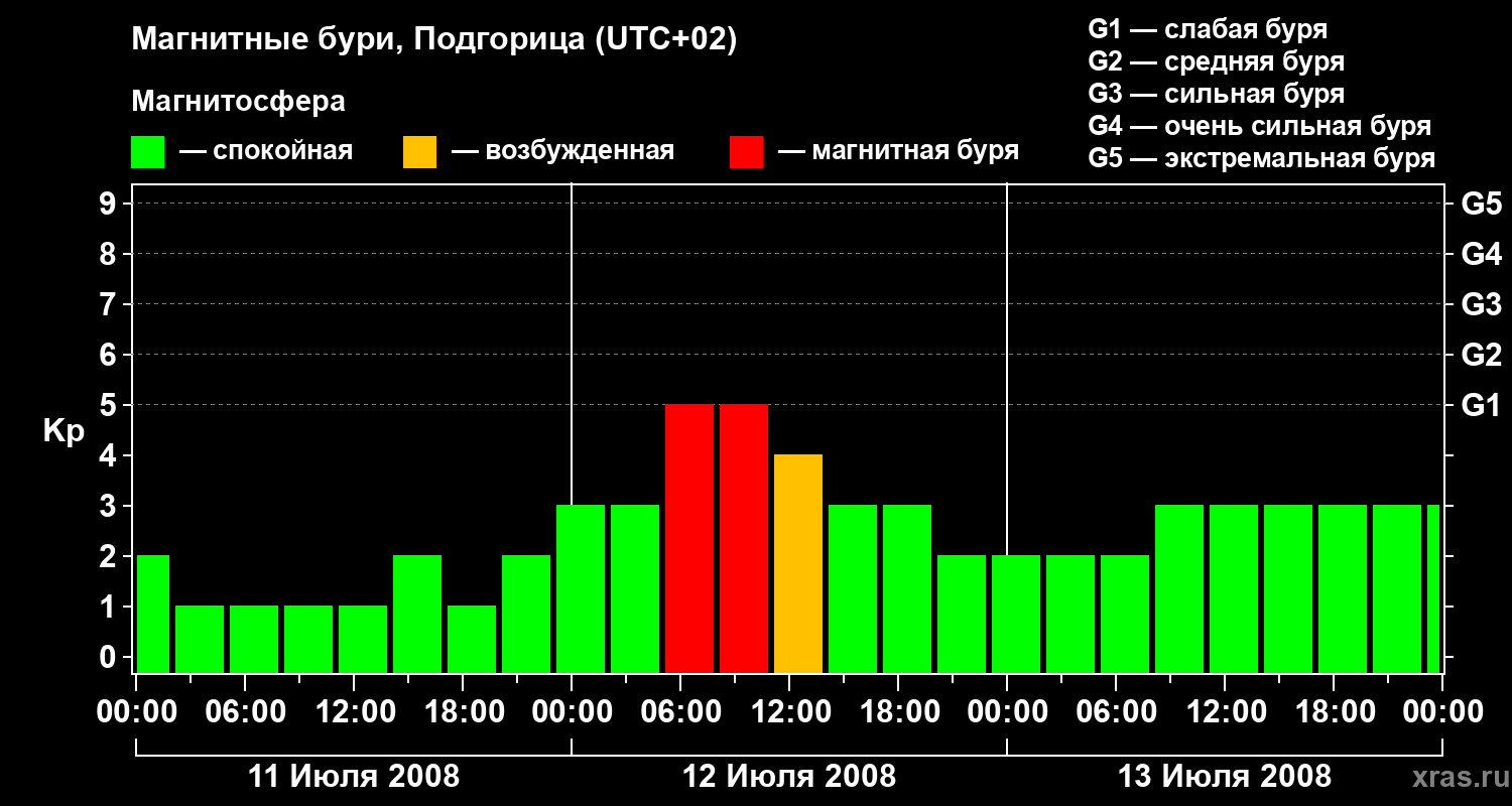 Изменения геомагнитного индекса Kp