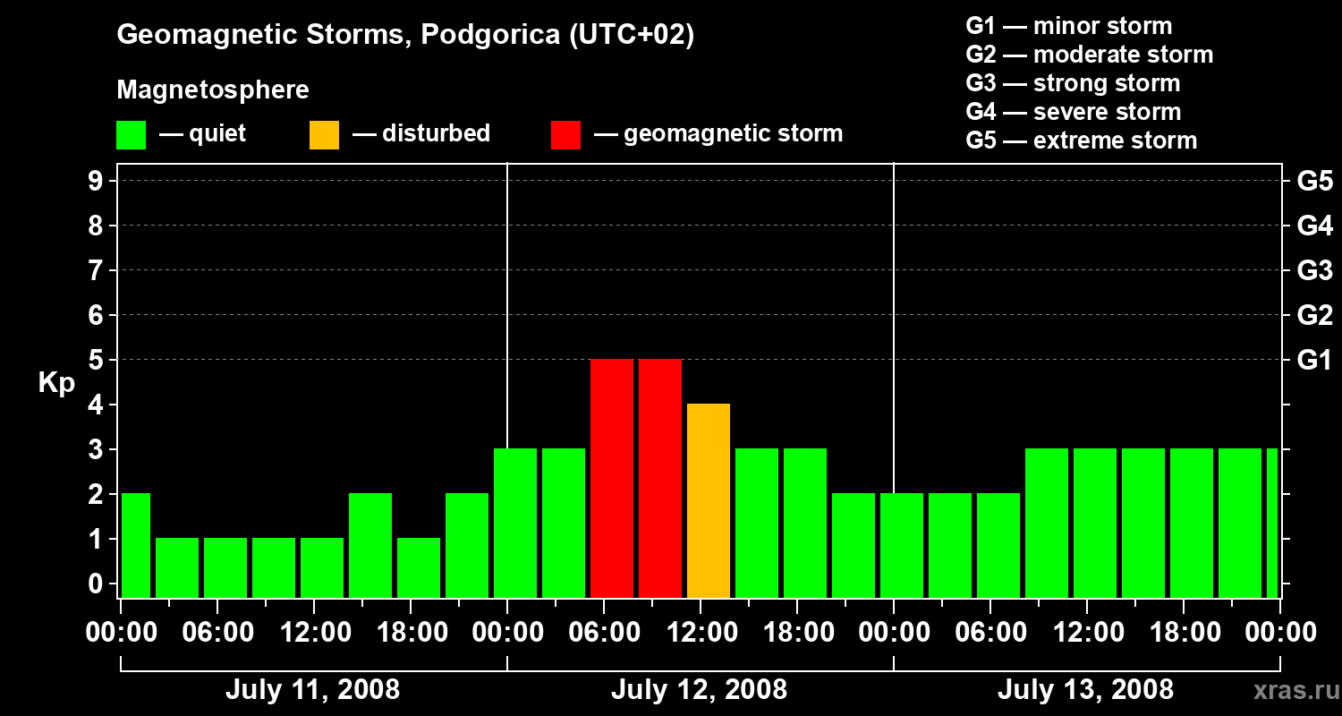 Changes in the geomagnetic index Kp